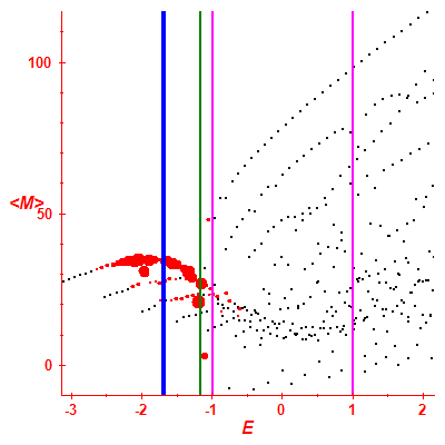 Peres lattice <M>